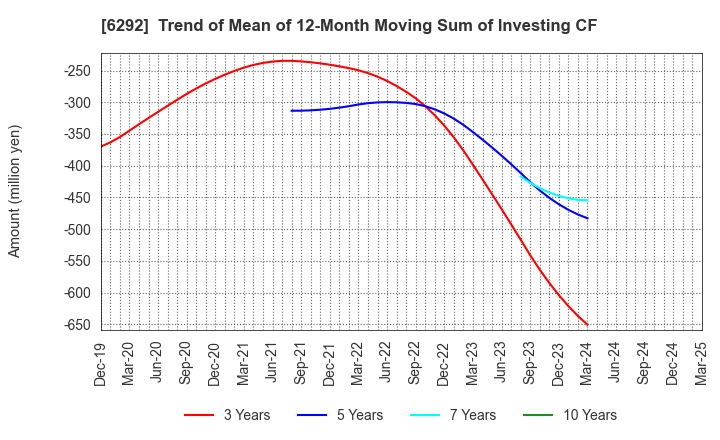 6292 KAWATA MFG.CO.,LTD.: Trend of Mean of 12-Month Moving Sum of Investing CF