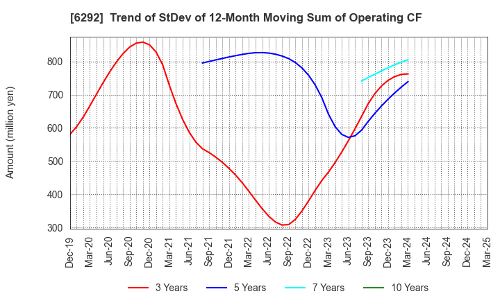 6292 KAWATA MFG.CO.,LTD.: Trend of StDev of 12-Month Moving Sum of Operating CF