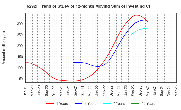 6292 KAWATA MFG.CO.,LTD.: Trend of StDev of 12-Month Moving Sum of Investing CF