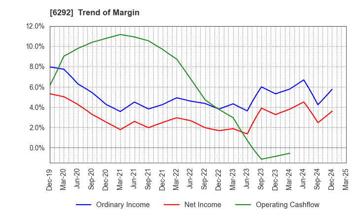 6292 KAWATA MFG.CO.,LTD.: Trend of Margin