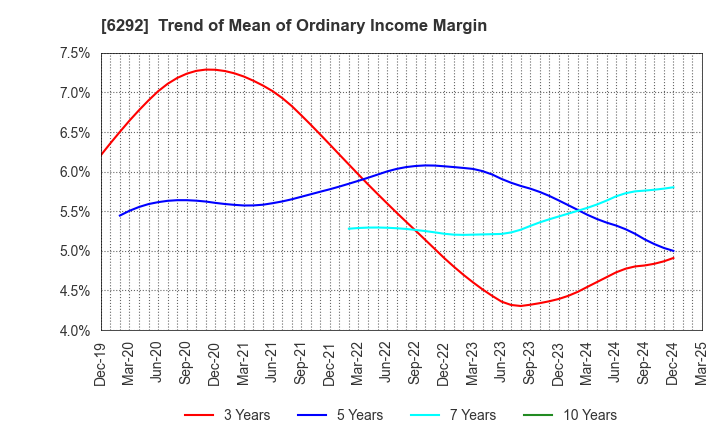 6292 KAWATA MFG.CO.,LTD.: Trend of Mean of Ordinary Income Margin