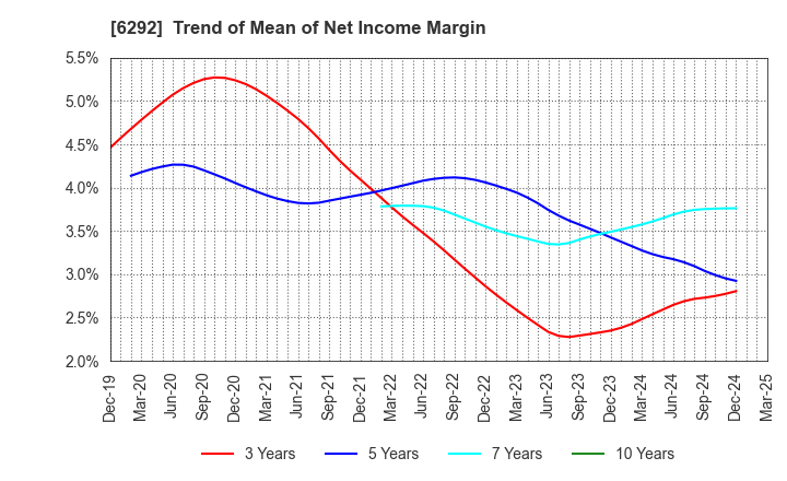 6292 KAWATA MFG.CO.,LTD.: Trend of Mean of Net Income Margin