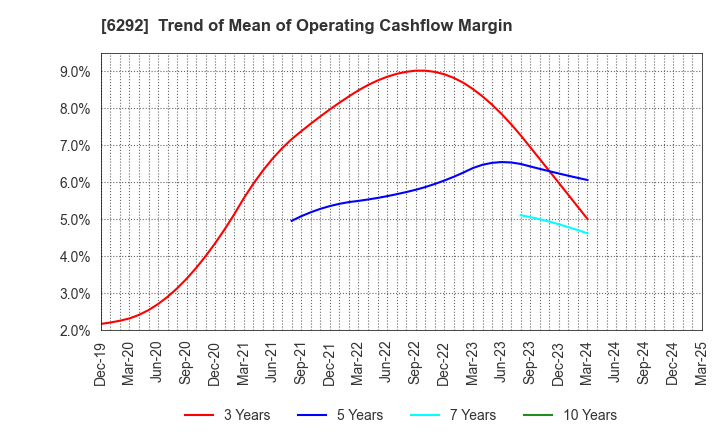 6292 KAWATA MFG.CO.,LTD.: Trend of Mean of Operating Cashflow Margin