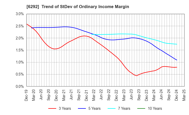 6292 KAWATA MFG.CO.,LTD.: Trend of StDev of Ordinary Income Margin