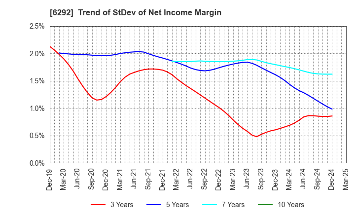 6292 KAWATA MFG.CO.,LTD.: Trend of StDev of Net Income Margin