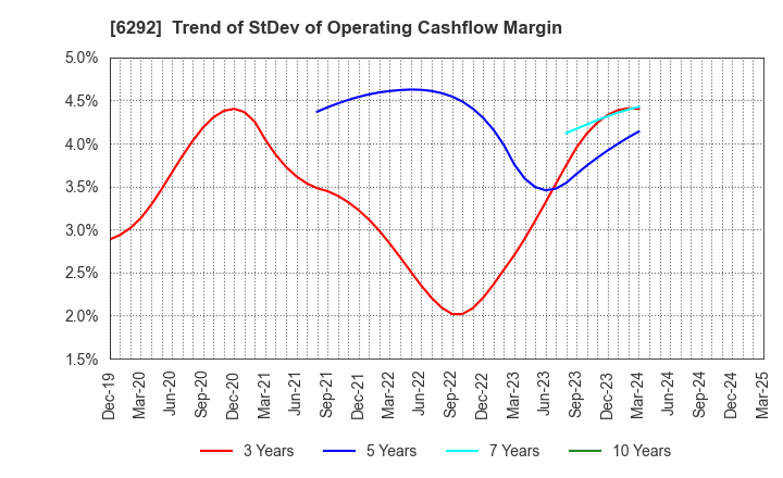 6292 KAWATA MFG.CO.,LTD.: Trend of StDev of Operating Cashflow Margin