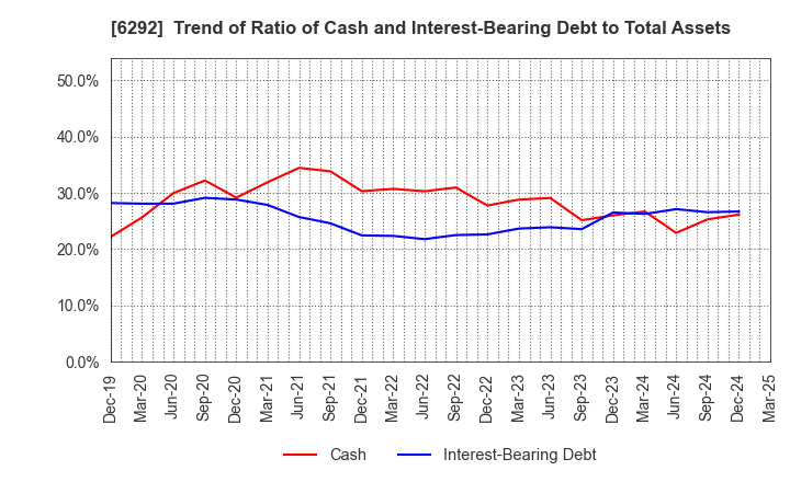 6292 KAWATA MFG.CO.,LTD.: Trend of Ratio of Cash and Interest-Bearing Debt to Total Assets