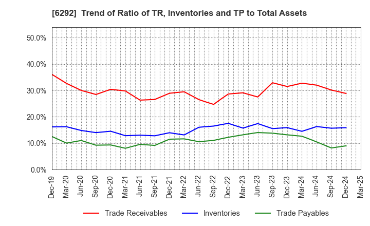 6292 KAWATA MFG.CO.,LTD.: Trend of Ratio of TR, Inventories and TP to Total Assets