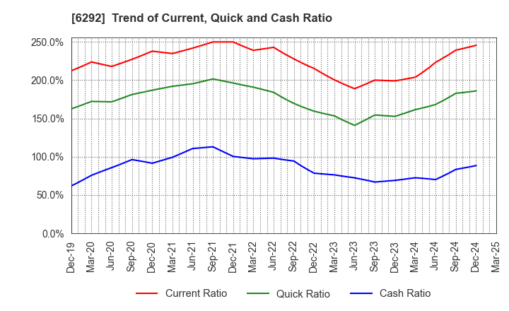 6292 KAWATA MFG.CO.,LTD.: Trend of Current, Quick and Cash Ratio