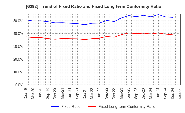 6292 KAWATA MFG.CO.,LTD.: Trend of Fixed Ratio and Fixed Long-term Conformity Ratio
