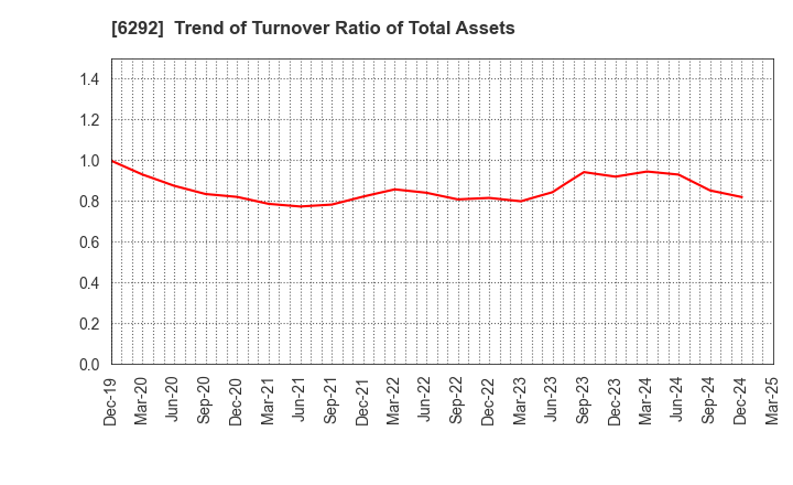 6292 KAWATA MFG.CO.,LTD.: Trend of Turnover Ratio of Total Assets