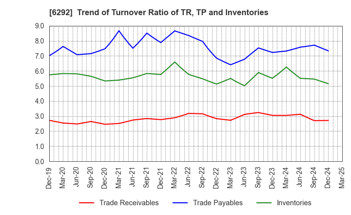 6292 KAWATA MFG.CO.,LTD.: Trend of Turnover Ratio of TR, TP and Inventories