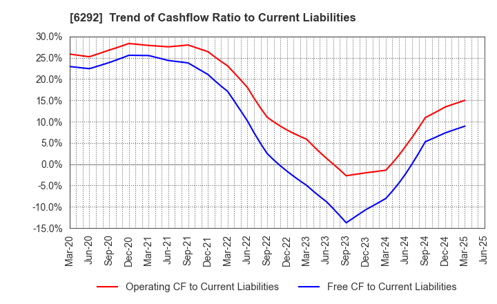 6292 KAWATA MFG.CO.,LTD.: Trend of Cashflow Ratio to Current Liabilities