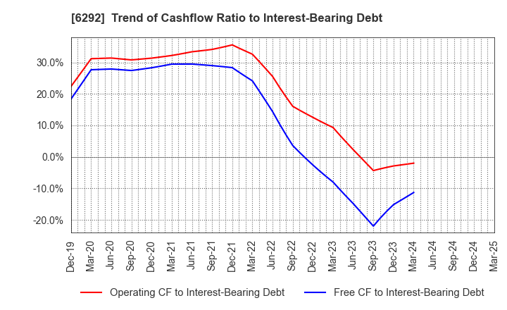 6292 KAWATA MFG.CO.,LTD.: Trend of Cashflow Ratio to Interest-Bearing Debt