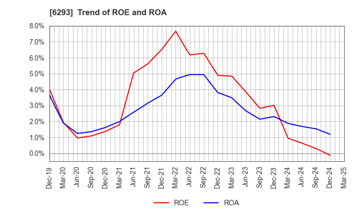 6293 NISSEI PLASTIC INDUSTRIAL CO.,LTD.: Trend of ROE and ROA