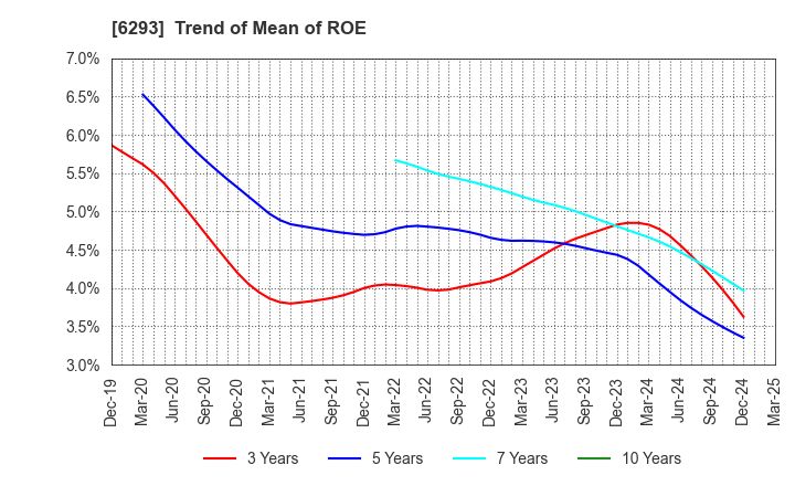 6293 NISSEI PLASTIC INDUSTRIAL CO.,LTD.: Trend of Mean of ROE