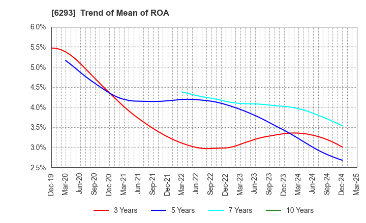 6293 NISSEI PLASTIC INDUSTRIAL CO.,LTD.: Trend of Mean of ROA