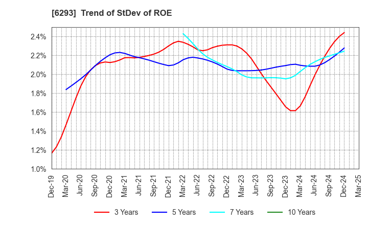 6293 NISSEI PLASTIC INDUSTRIAL CO.,LTD.: Trend of StDev of ROE