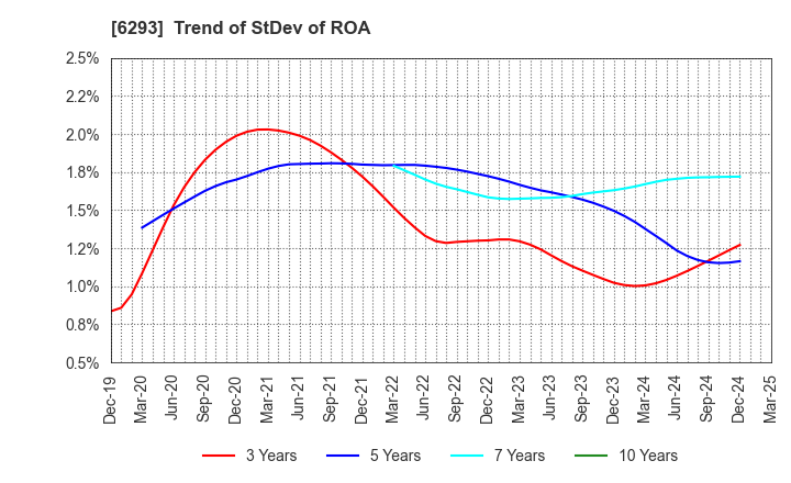 6293 NISSEI PLASTIC INDUSTRIAL CO.,LTD.: Trend of StDev of ROA