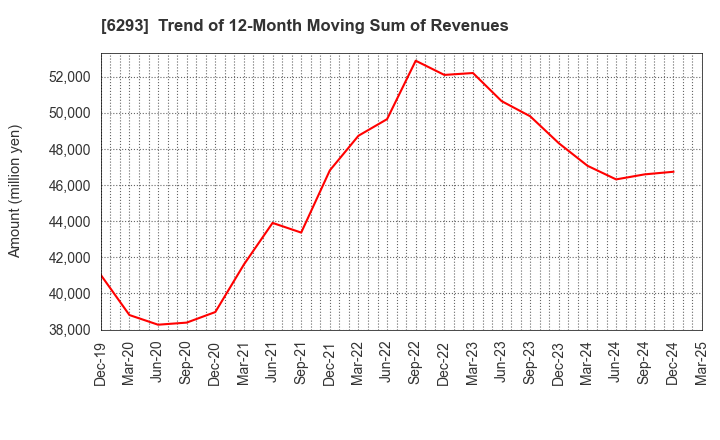 6293 NISSEI PLASTIC INDUSTRIAL CO.,LTD.: Trend of 12-Month Moving Sum of Revenues