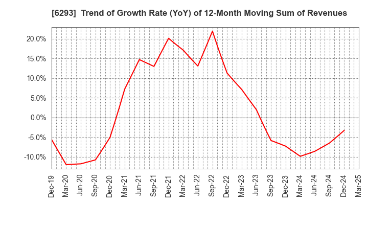 6293 NISSEI PLASTIC INDUSTRIAL CO.,LTD.: Trend of Growth Rate (YoY) of 12-Month Moving Sum of Revenues