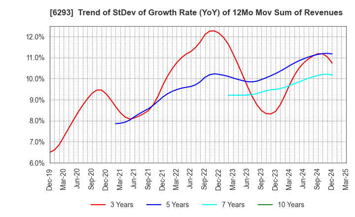 6293 NISSEI PLASTIC INDUSTRIAL CO.,LTD.: Trend of StDev of Growth Rate (YoY) of 12Mo Mov Sum of Revenues