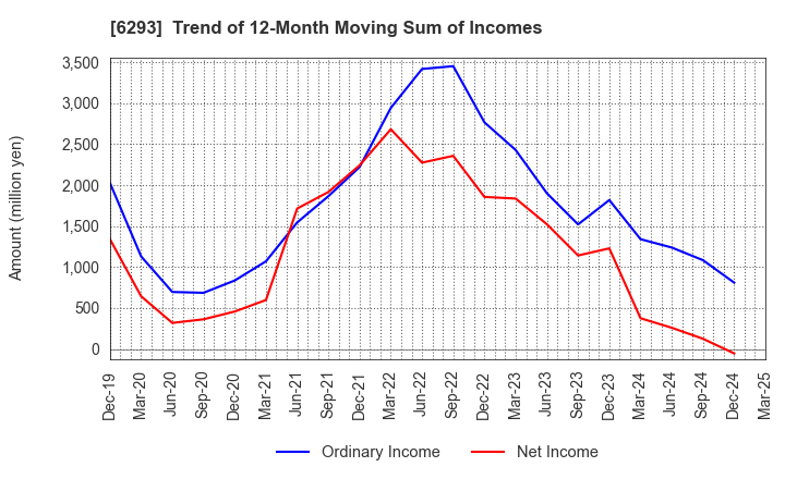 6293 NISSEI PLASTIC INDUSTRIAL CO.,LTD.: Trend of 12-Month Moving Sum of Incomes