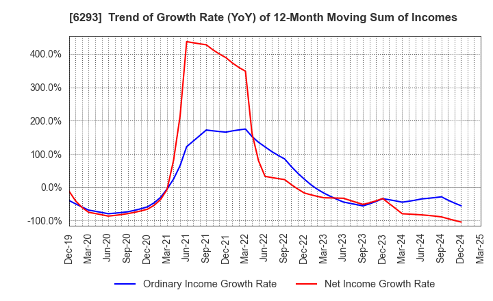 6293 NISSEI PLASTIC INDUSTRIAL CO.,LTD.: Trend of Growth Rate (YoY) of 12-Month Moving Sum of Incomes
