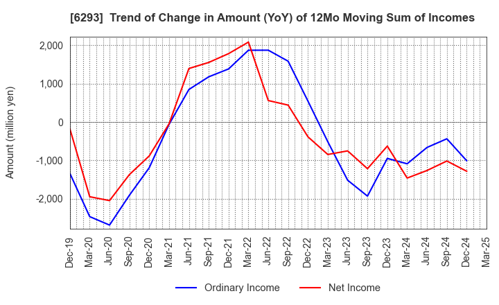 6293 NISSEI PLASTIC INDUSTRIAL CO.,LTD.: Trend of Change in Amount (YoY) of 12Mo Moving Sum of Incomes
