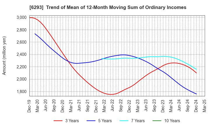 6293 NISSEI PLASTIC INDUSTRIAL CO.,LTD.: Trend of Mean of 12-Month Moving Sum of Ordinary Incomes