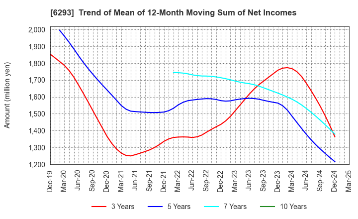 6293 NISSEI PLASTIC INDUSTRIAL CO.,LTD.: Trend of Mean of 12-Month Moving Sum of Net Incomes