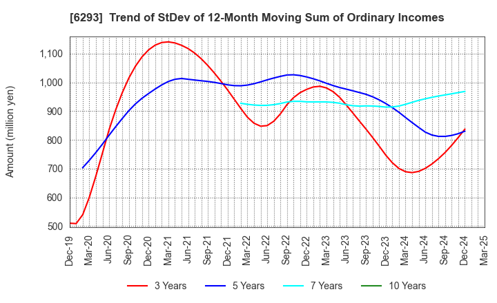 6293 NISSEI PLASTIC INDUSTRIAL CO.,LTD.: Trend of StDev of 12-Month Moving Sum of Ordinary Incomes