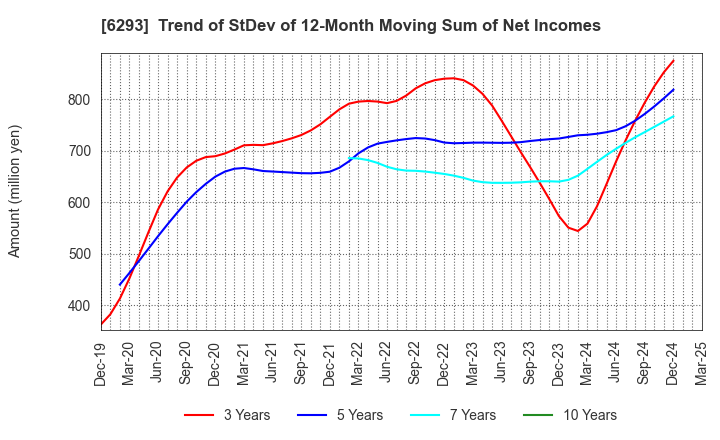 6293 NISSEI PLASTIC INDUSTRIAL CO.,LTD.: Trend of StDev of 12-Month Moving Sum of Net Incomes