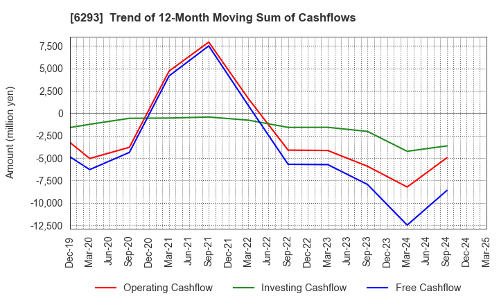 6293 NISSEI PLASTIC INDUSTRIAL CO.,LTD.: Trend of 12-Month Moving Sum of Cashflows