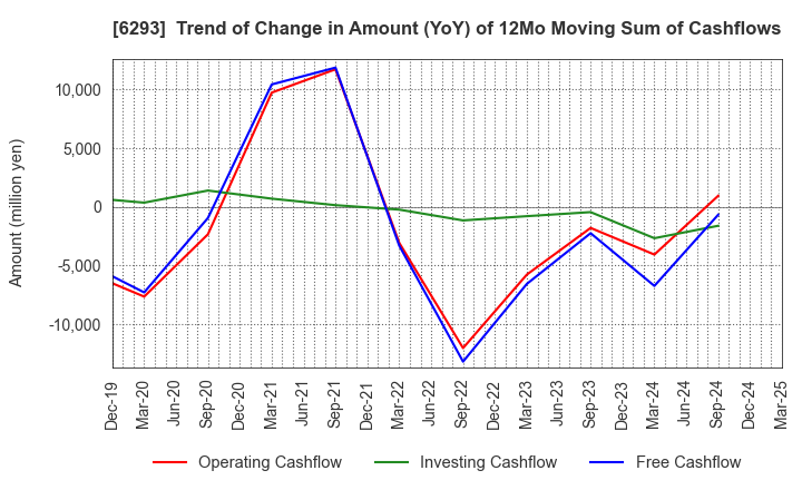 6293 NISSEI PLASTIC INDUSTRIAL CO.,LTD.: Trend of Change in Amount (YoY) of 12Mo Moving Sum of Cashflows