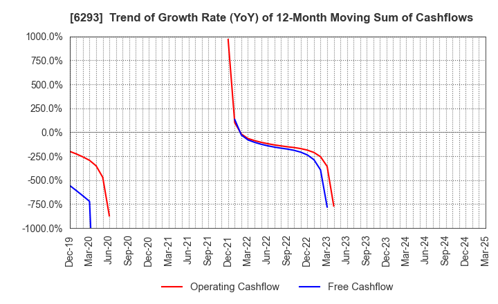 6293 NISSEI PLASTIC INDUSTRIAL CO.,LTD.: Trend of Growth Rate (YoY) of 12-Month Moving Sum of Cashflows