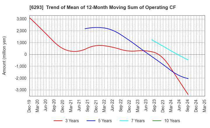 6293 NISSEI PLASTIC INDUSTRIAL CO.,LTD.: Trend of Mean of 12-Month Moving Sum of Operating CF