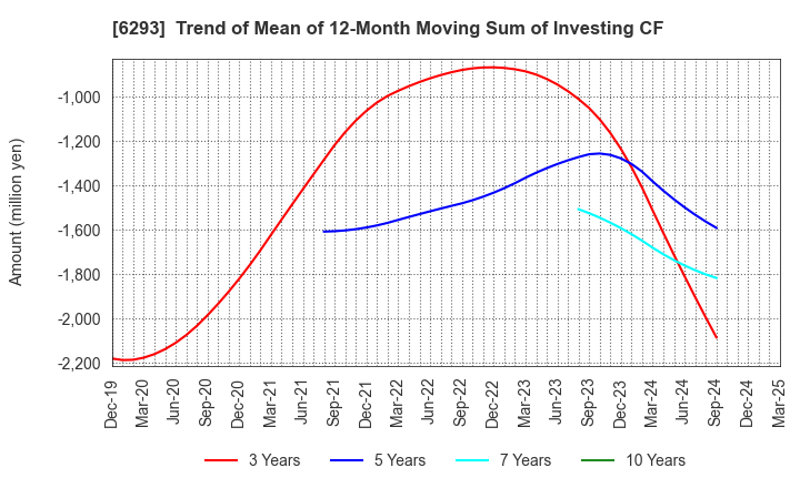 6293 NISSEI PLASTIC INDUSTRIAL CO.,LTD.: Trend of Mean of 12-Month Moving Sum of Investing CF