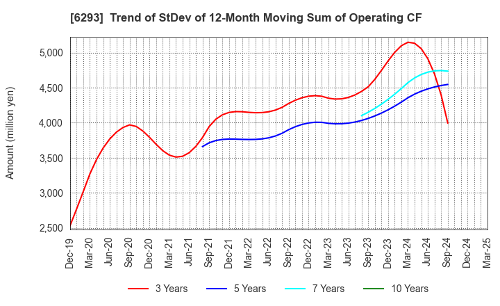 6293 NISSEI PLASTIC INDUSTRIAL CO.,LTD.: Trend of StDev of 12-Month Moving Sum of Operating CF