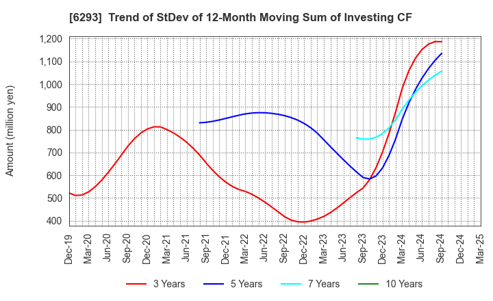 6293 NISSEI PLASTIC INDUSTRIAL CO.,LTD.: Trend of StDev of 12-Month Moving Sum of Investing CF