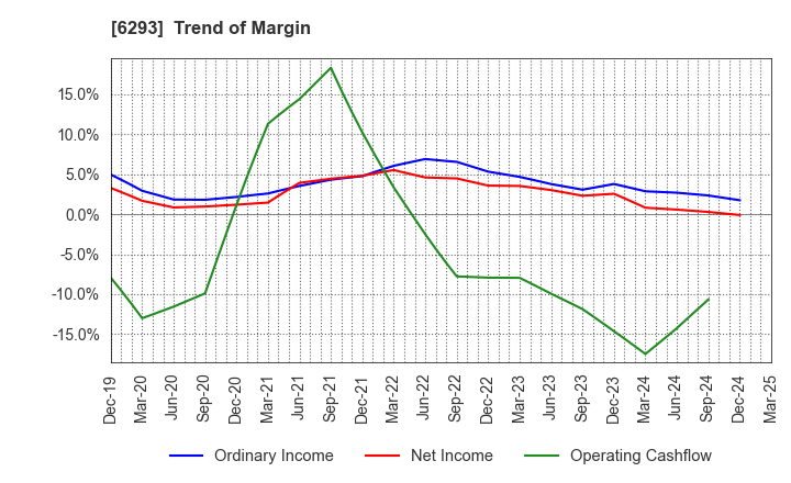 6293 NISSEI PLASTIC INDUSTRIAL CO.,LTD.: Trend of Margin
