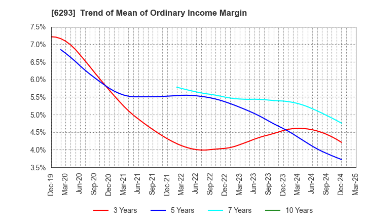 6293 NISSEI PLASTIC INDUSTRIAL CO.,LTD.: Trend of Mean of Ordinary Income Margin