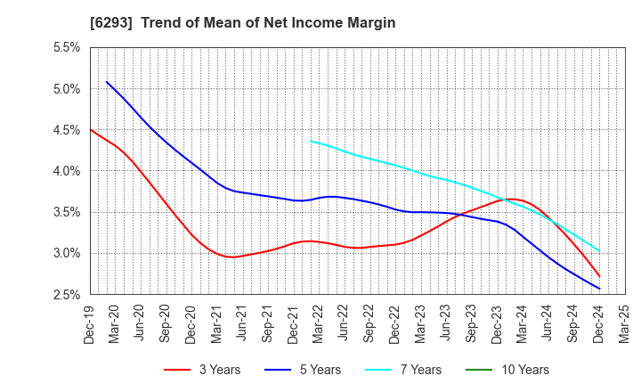 6293 NISSEI PLASTIC INDUSTRIAL CO.,LTD.: Trend of Mean of Net Income Margin