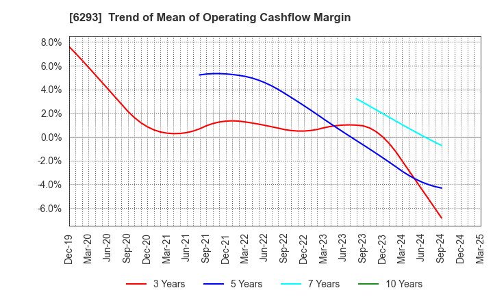 6293 NISSEI PLASTIC INDUSTRIAL CO.,LTD.: Trend of Mean of Operating Cashflow Margin