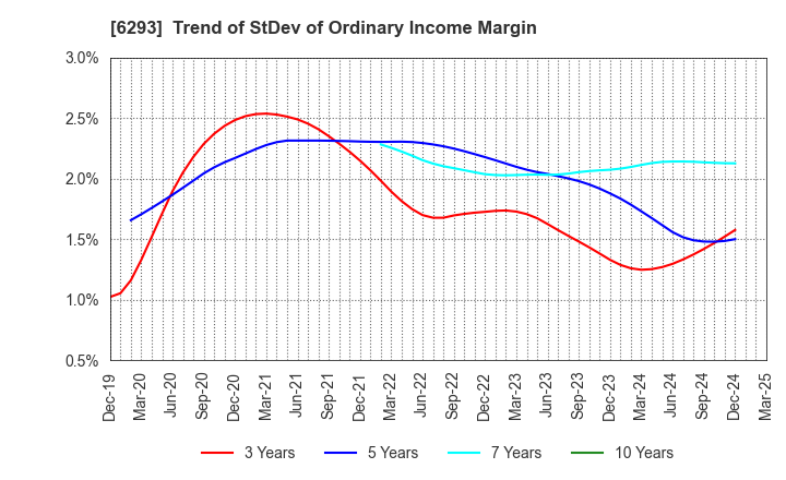 6293 NISSEI PLASTIC INDUSTRIAL CO.,LTD.: Trend of StDev of Ordinary Income Margin