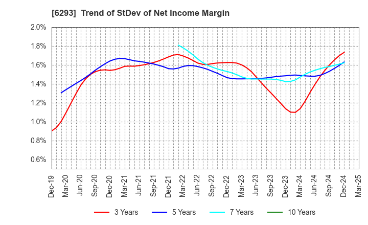 6293 NISSEI PLASTIC INDUSTRIAL CO.,LTD.: Trend of StDev of Net Income Margin