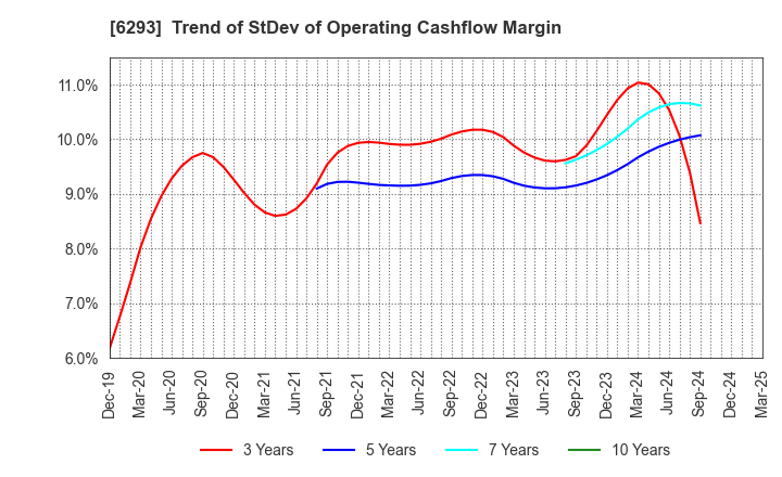 6293 NISSEI PLASTIC INDUSTRIAL CO.,LTD.: Trend of StDev of Operating Cashflow Margin