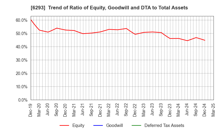 6293 NISSEI PLASTIC INDUSTRIAL CO.,LTD.: Trend of Ratio of Equity, Goodwill and DTA to Total Assets