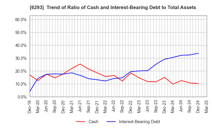 6293 NISSEI PLASTIC INDUSTRIAL CO.,LTD.: Trend of Ratio of Cash and Interest-Bearing Debt to Total Assets