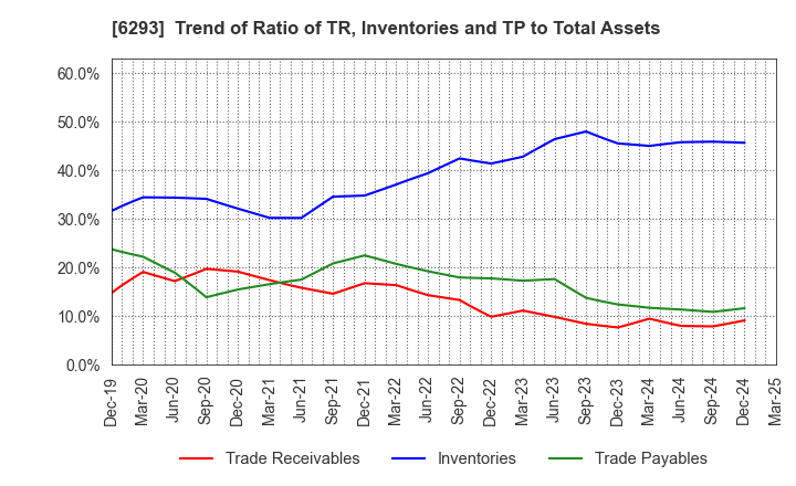 6293 NISSEI PLASTIC INDUSTRIAL CO.,LTD.: Trend of Ratio of TR, Inventories and TP to Total Assets